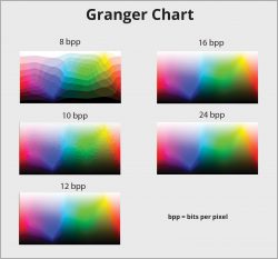 Spektrum warna Ganger Chart dengan perbedaan bpp